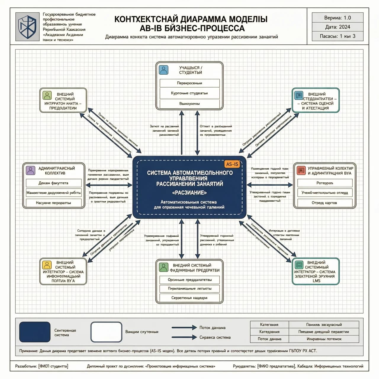 Контекстная диаграмма модели AS-IS бизнес-процесса
разработка автоматизированной системы "Расписание" для ГБПОУ РХ АСТ правдоподобно для диплома