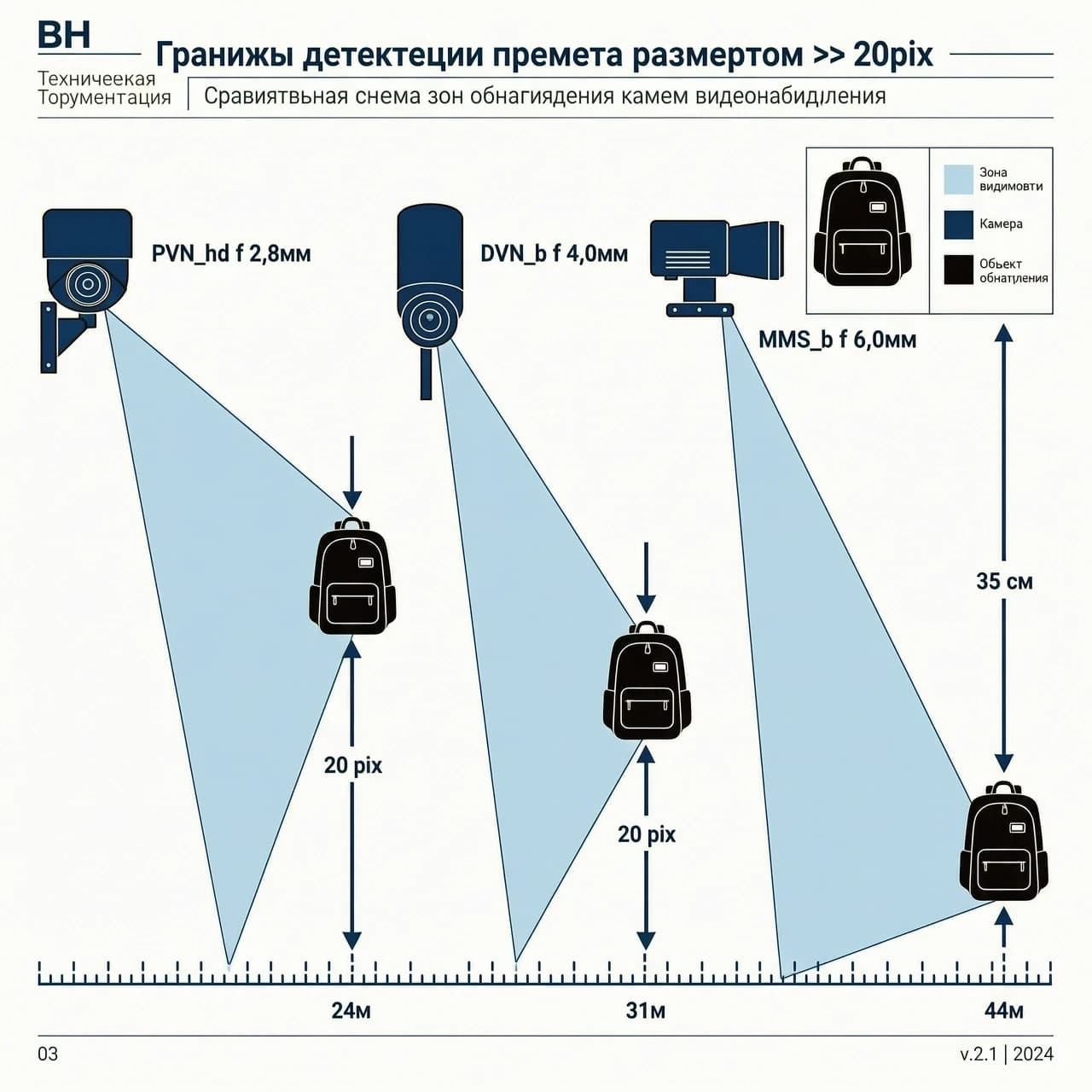 **Professional business infographic slide, white background, clean minimalist design. Title at the top: "Границы детекции предмета размером >= 20pix". The slide shows a comparative scheme of three security cameras and their detection range.

Layout:

Left side: Three icons of different CCTV cameras arranged vertically. Labels next to them: "PVN_hd f 2,8мм", "DVN_b f 4,0мм", "MMS_b f 6,0мм".
Middle: From each camera, a light blue transparent cone (field of view) extends to the right.
Each cone ends at a black backpack icon. Near each backpack, there is a vertical blue double-sided arrow with the text "20 pix".
Bottom: A horizontal scale line with vertical dashed lines marking distances. The marks are "24м", "31м", and "44м" corresponding to each camera's range.
Top Right: A larger black backpack icon with a vertical arrow labeled "35 см".
Style: vector graphics, flat design, technical drawing, high precision, corporate presentation style, blue and black color palette on white.**