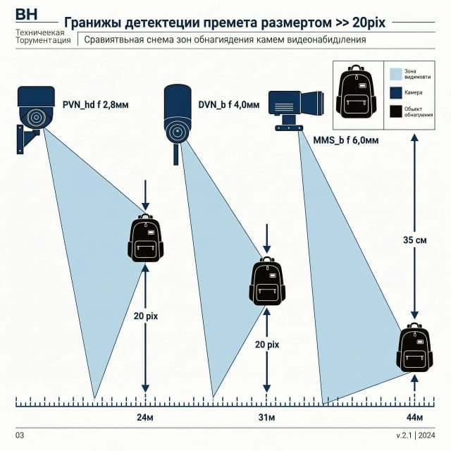 **Professional business infographic slide, white background, clean minimalist design. Title at the top: "Границы детекции предмета размером >= 20pix". The slide shows a comparative scheme of three security cameras and their detection range.

Layout:

Left side: Three icons of different CCTV cameras arranged vertically. Labels next to them: "PVN_hd f 2,8мм", "DVN_b f 4,0мм", "MMS_b f 6,0мм".
Middle: From each camera, a light blue transparent cone (field of view) extends to the right.
Each cone ends at a black backpack icon. Near each backpack, there is a vertical blue double-sided arrow with the text "20 pix".
Bottom: A horizontal scale line with vertical dashed lines marking distances. The marks are "24м", "31м", and "44м" corresponding to each camera's range.
Top Right: A larger black backpack icon with a vertical arrow labeled "35 см".
Style: vector graphics, flat design, technical drawing, high precision, corporate presentation style, blue and black color palette on white.**