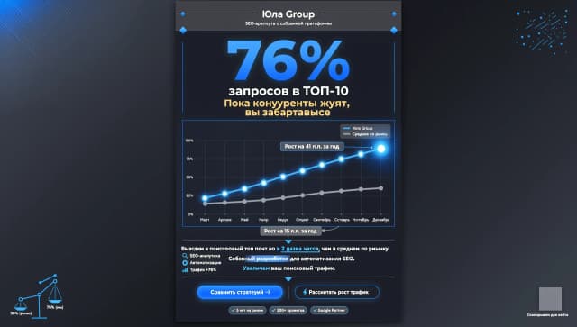Визуал: Инфографика. График, где линия агентства «Юла Group» резко уходит вверх, а линия «Среднее по рынку» едва ползет. Можно изобразить весы, где на одной чаше «30% (рынок)», а на другой «76% (мы)».
Заголовок: 76% запросов в ТОП-10. Пока конкуренты ждут, вы зарабатываете.
Текст объявления: Выводим в поисковый топ почти в 2 раза чаще, чем в среднем по рынку. Собственная разработка для автоматизации SEO. Увеличим ваш поисковый трафик.
Призыв к действию (CTA): Сравнить стратегии / Рассчитать рост трафика