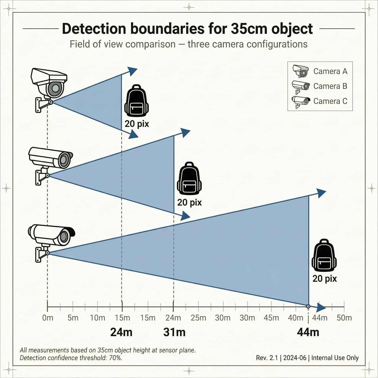 Technical 2D infographic diagram on white background. Left side: three different surveillance camera icons vertically aligned. From each camera, a semi-transparent blue triangular FOV (field of view) cone extends to the right at different lengths. At the end of each cone, there is a small black backpack icon labeled "20 pix". Bottom axis shows distances "24m", "31m", and "44m" aligned with the cones. Top title: "Detection boundaries for 35cm object". Minimalist, clean corporate style, blueprint aesthetic, high resolution, 16:9.