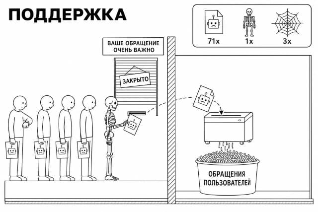 Parody of a furniture instruction page in the recognizable style of IKEA manuals, meme poster format with one large scene: black and white drawing with a confident thin black line on white paper, no color, no fills, no shadows. TOP LEFT: huge bold black word SUPPORT in a blocky geometric font, no quotes or surrounding symbols. TOP RIGHT: parts panel - rounded rectangle, inside icons in a row with quantity under each: sheet of paper with a drawn sad robot - 71x, stick figure skeleton - 1x, spider web - 3x. CENTER AND BOTTOM OF THE PAGE - one large scene, STRICTLY SIDE VIEW, like a cross-section of a room blueprint. In the middle of the scene is a vertical wall, shown in cross-section - a thick vertical stripe with hatching on the cut. LEFT HALF (in front of the wall): in the wall is a window, closed by a lowered shutter, on the shutter is a sign CLOSED, under the window is a narrow slot for papers, above the window is a sign YOUR INQUIRY IS VERY IMPORTANT; a queue stands at the slot: the first is a stick figure skeleton, still clutching a sheet with a sad robot in its bony hand, spider web between the skull and the wall; behind it are four living stick figures with simple patient faces, each with the exact same sheet; the last one is looking at their wristwatch. RIGHT HALF (behind the wall, hidden from the queue): immediately behind the slot is an office paper shredder - the sheet lowered into the slot falls from the slot via a dashed arrow directly into its opening; thin strips of paper spill down from under the shredder into a large trash bin, filled to the brim with strips; on the side of the trash bin is a large inscription USER INQUIRIES. Characters with simple faces and emotions, as in classic meme instructions. Text on the image - only: SUPPORT, CLOSED, YOUR INQUIRY IS VERY IMPORTANT, USER INQUIRIES, 71x, 1x, 3x. No other inscriptions or logos. Black humor through serious technical presentation.