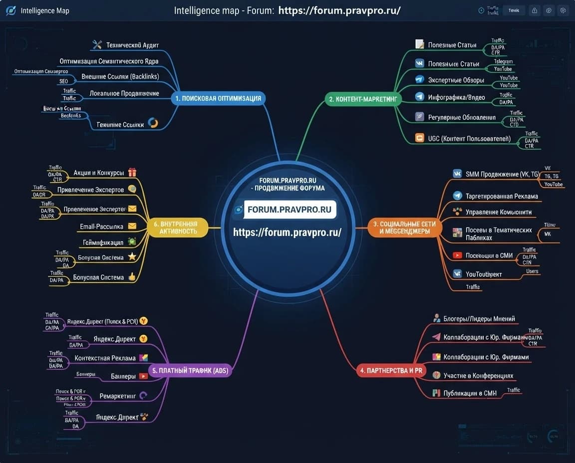 План продвижения форума https://forum.pravpro.ru/
а именно нужно с помощью интелект карты рассписать какие источники мы используем